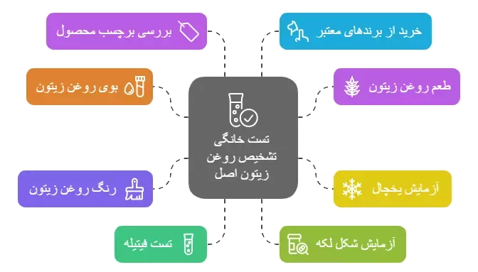 تست خانگی تشخیص روغن زیتون اصل
