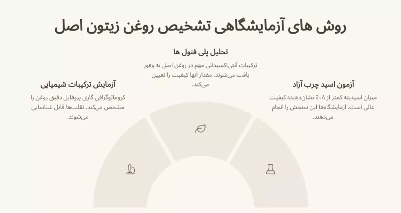 سه روش آزمایشگاهی تشخیص روغن زیتون اصل